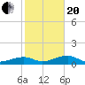 Horseshoe Keys tide chart for Wednesday, January 20, 2021