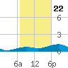 Horseshoe Keys tide chart for Friday, January 22, 2021