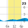 Horseshoe Keys tide chart for Saturday, January 23, 2021