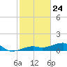 Horseshoe Keys tide chart for Sunday, January 24, 2021