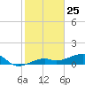 Horseshoe Keys tide chart for Monday, January 25, 2021