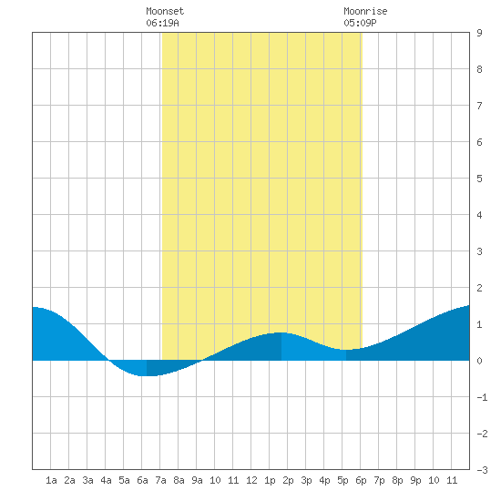 Horseshoe Keys tide chart for Wednesday, January 27, 2021