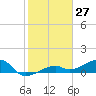 Horseshoe Keys tide chart for Wednesday, January 27, 2021