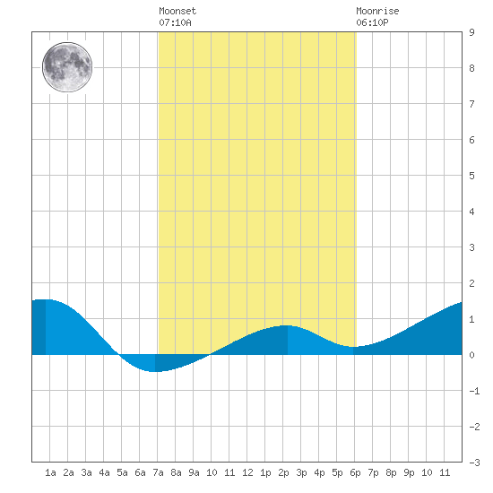 Horseshoe Keys tide chart for Thursday, January 28, 2021
