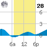 Horseshoe Keys tide chart for Thursday, January 28, 2021