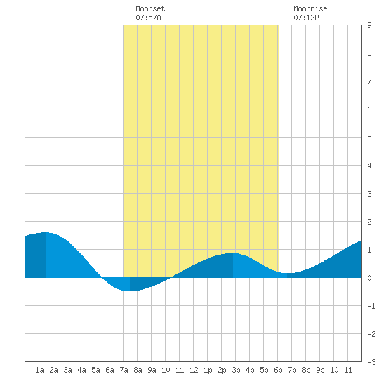 Horseshoe Keys tide chart for Friday, January 29, 2021