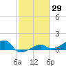 Horseshoe Keys tide chart for Friday, January 29, 2021