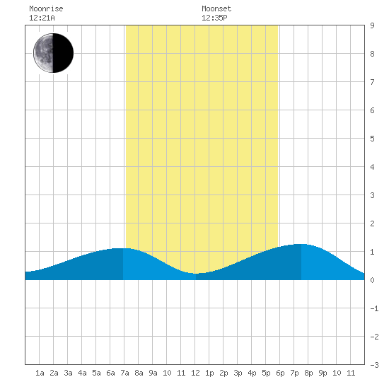 Horseshoe Keys tide chart for Wednesday, January 6, 2021