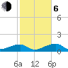 Horseshoe Keys tide chart for Wednesday, January 6, 2021