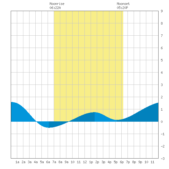 Horseshoe Keys tide chart for Wednesday, February 10, 2021