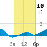 Horseshoe Keys tide chart for Wednesday, February 10, 2021