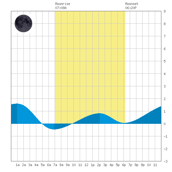Horseshoe Keys tide chart for Thursday, February 11, 2021