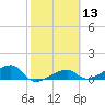 Horseshoe Keys tide chart for Saturday, February 13, 2021