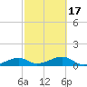 Horseshoe Keys tide chart for Wednesday, February 17, 2021