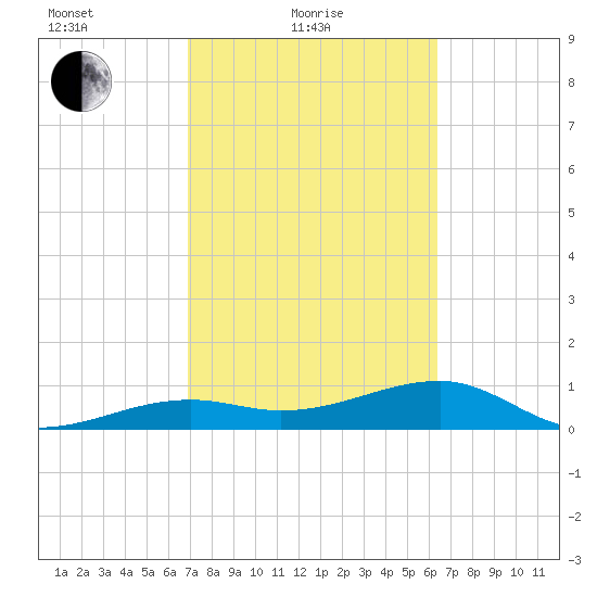 Horseshoe Keys tide chart for Friday, February 19, 2021