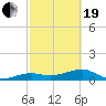 Horseshoe Keys tide chart for Friday, February 19, 2021