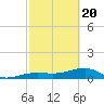Horseshoe Keys tide chart for Saturday, February 20, 2021