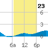 Horseshoe Keys tide chart for Tuesday, February 23, 2021