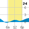 Horseshoe Keys tide chart for Wednesday, February 24, 2021
