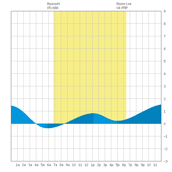 Horseshoe Keys tide chart for Thursday, February 25, 2021
