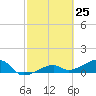 Horseshoe Keys tide chart for Thursday, February 25, 2021