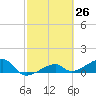 Horseshoe Keys tide chart for Friday, February 26, 2021