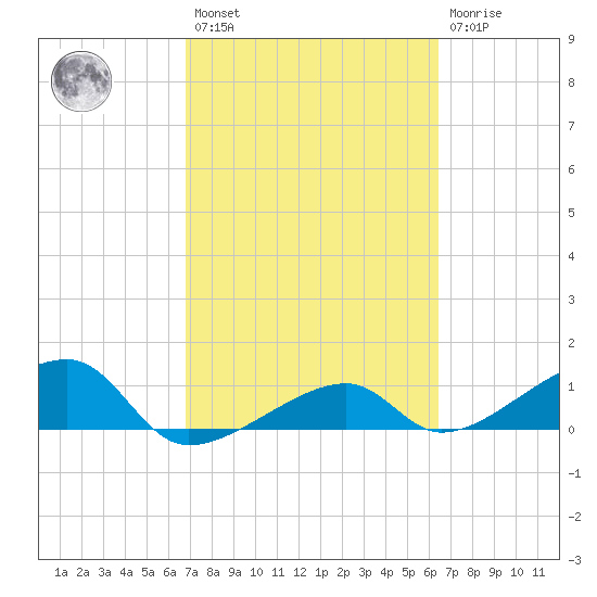 Horseshoe Keys tide chart for Saturday, February 27, 2021