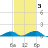 Horseshoe Keys tide chart for Wednesday, February 3, 2021