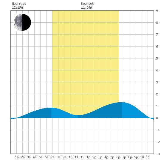 Horseshoe Keys tide chart for Thursday, February 4, 2021