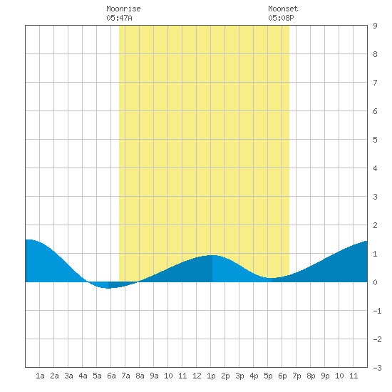 Horseshoe Keys tide chart for Thursday, March 11, 2021
