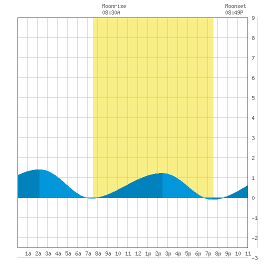 Horseshoe Keys tide chart for Sunday, March 14, 2021