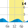 Horseshoe Keys tide chart for Sunday, March 14, 2021
