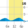Horseshoe Keys tide chart for Tuesday, March 16, 2021