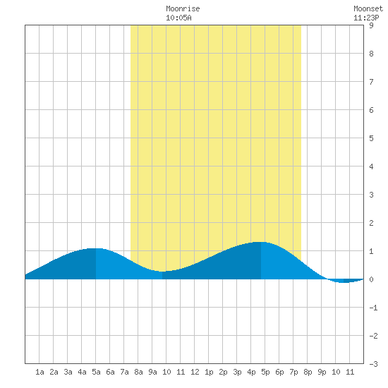 Horseshoe Keys tide chart for Wednesday, March 17, 2021