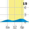 Horseshoe Keys tide chart for Friday, March 19, 2021