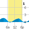 Horseshoe Keys tide chart for Monday, March 1, 2021