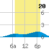 Horseshoe Keys tide chart for Saturday, March 20, 2021