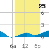 Horseshoe Keys tide chart for Thursday, March 25, 2021