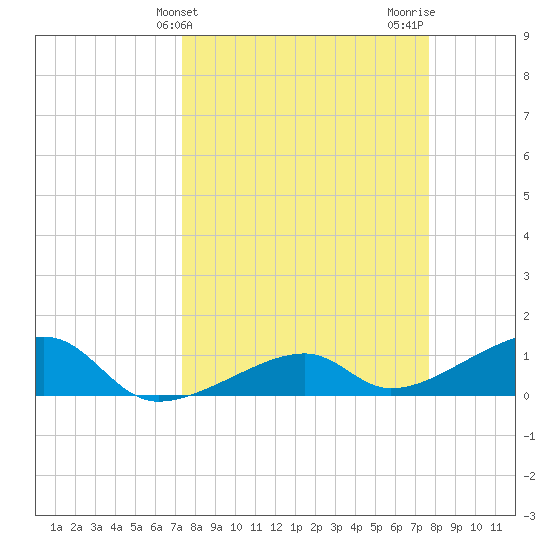 Horseshoe Keys tide chart for Friday, March 26, 2021