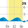 Horseshoe Keys tide chart for Monday, March 29, 2021