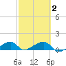 Horseshoe Keys tide chart for Tuesday, March 2, 2021