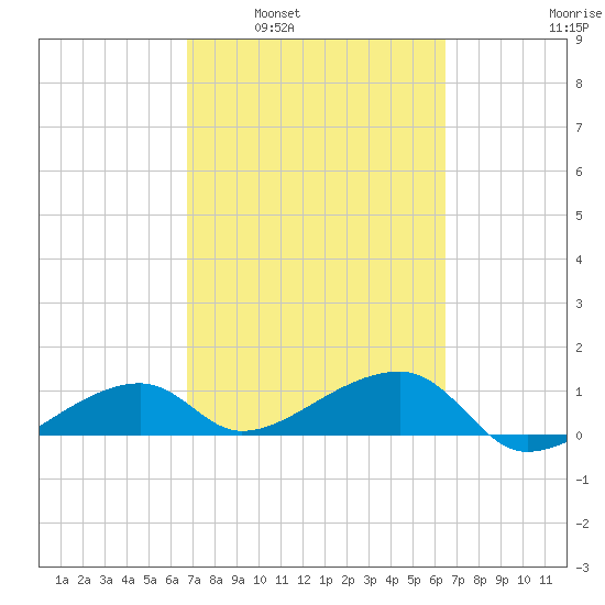 Horseshoe Keys tide chart for Wednesday, March 3, 2021