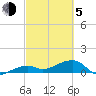 Horseshoe Keys tide chart for Friday, March 5, 2021