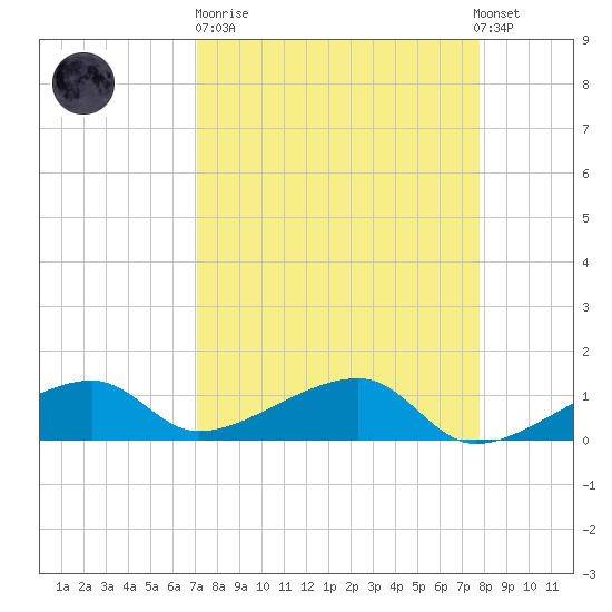 Horseshoe Keys tide chart for Sunday, April 11, 2021