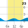 Horseshoe Keys tide chart for Friday, April 23, 2021