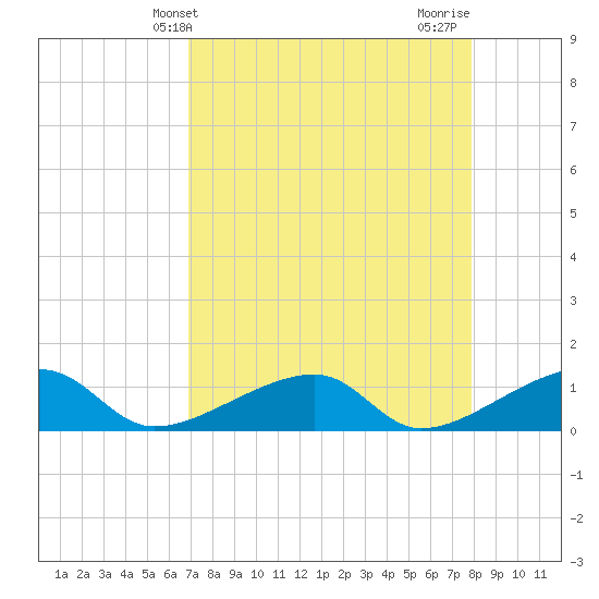 Horseshoe Keys tide chart for Saturday, April 24, 2021