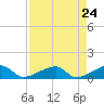 Horseshoe Keys tide chart for Saturday, April 24, 2021