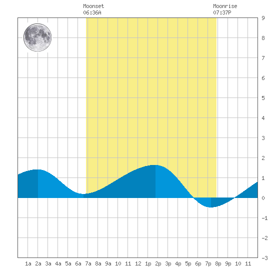 Horseshoe Keys tide chart for Monday, April 26, 2021