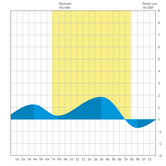 Horseshoe Keys tide chart for Wednesday, April 28, 2021