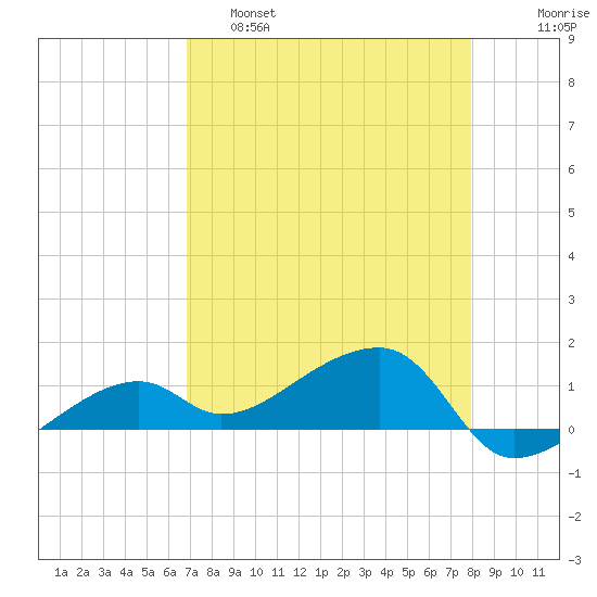 Horseshoe Keys tide chart for Thursday, April 29, 2021